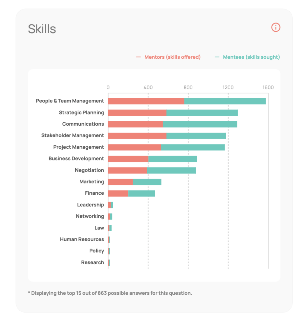 individual performance plans can benefit from a mentoring partner with complementary skills. 