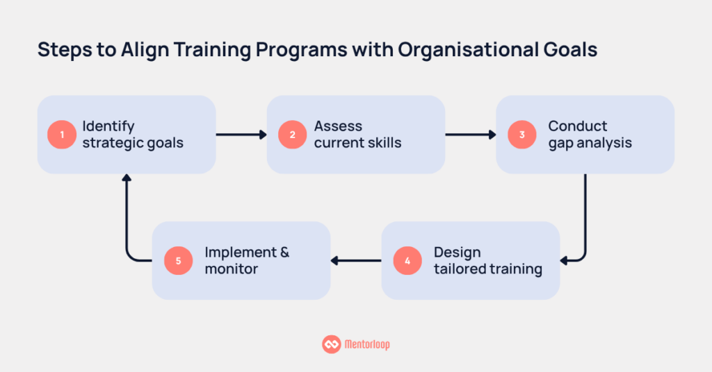 Steps to Align Training Programs with Organisational Goals - Mentorloop